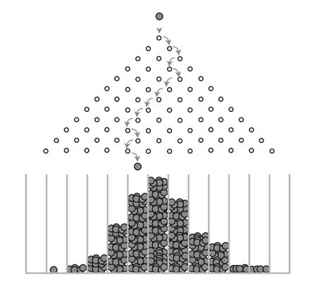 The random walk can be visualized with Galton’s Board.