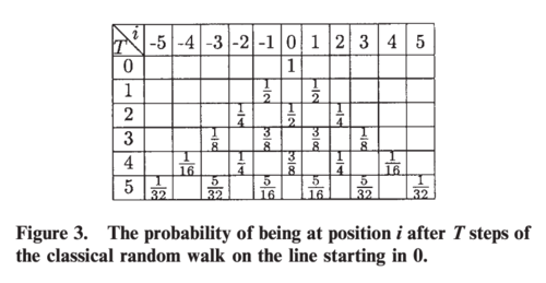Probability distribution of a classical random walk