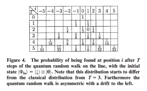 Probability distribution of a quantum walk