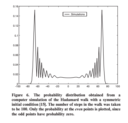 Probability distribution of a Hamard walk with a superposition of initial conditions