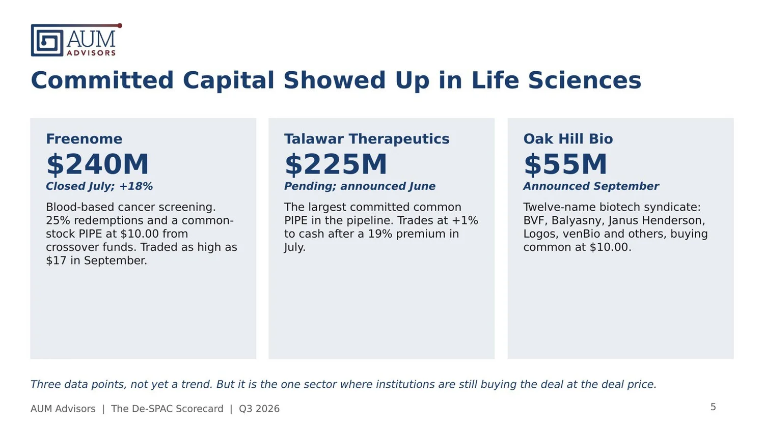 Committed capital in life sciences de-SPACs: Freenome $240M, Talawar Therapeutics $225M, Oak Hill Bio $55M of common stock PIPEs at $10.00