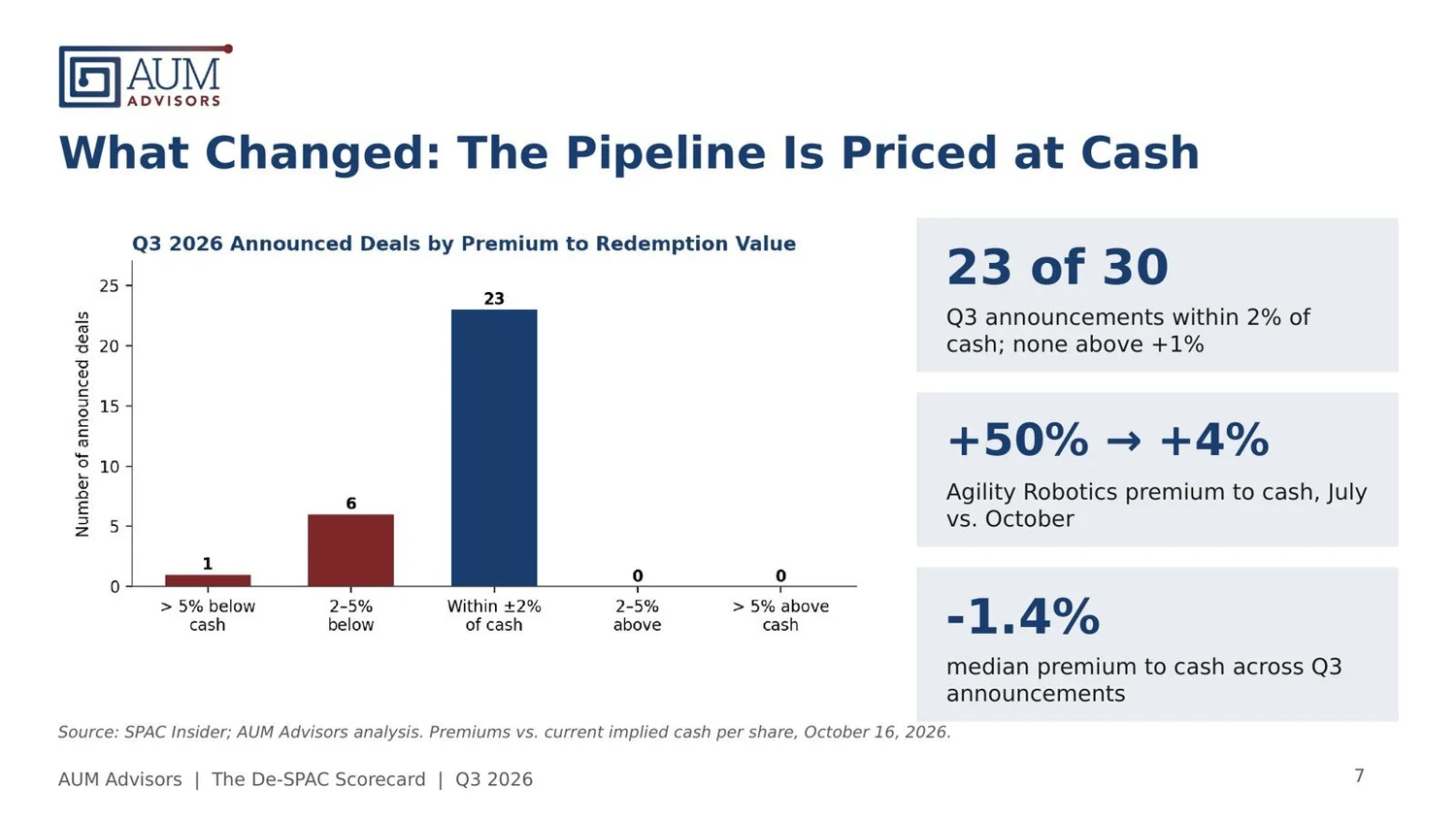 The SPAC merger pipeline is priced at cash: 23 of 30 Q3 announcements within 2% of trust value, none above +1%, median premium to cash -1.4%