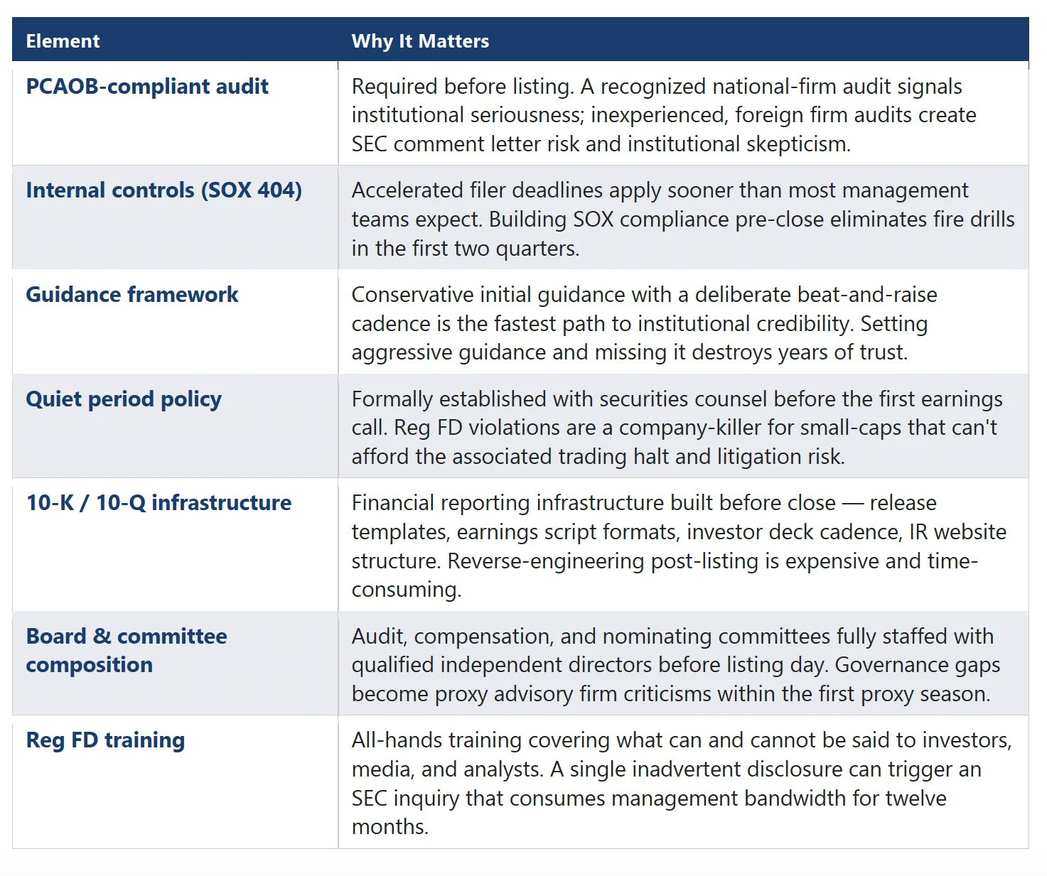 A table with six rows listing different elements related to financial and corporate governance, including PCI compliance, internal controls, guidance framework, quiet period policy, 10-K/10-Q infrastructure, board and committee composition, and regulatory training, with descriptions of why each element matters.