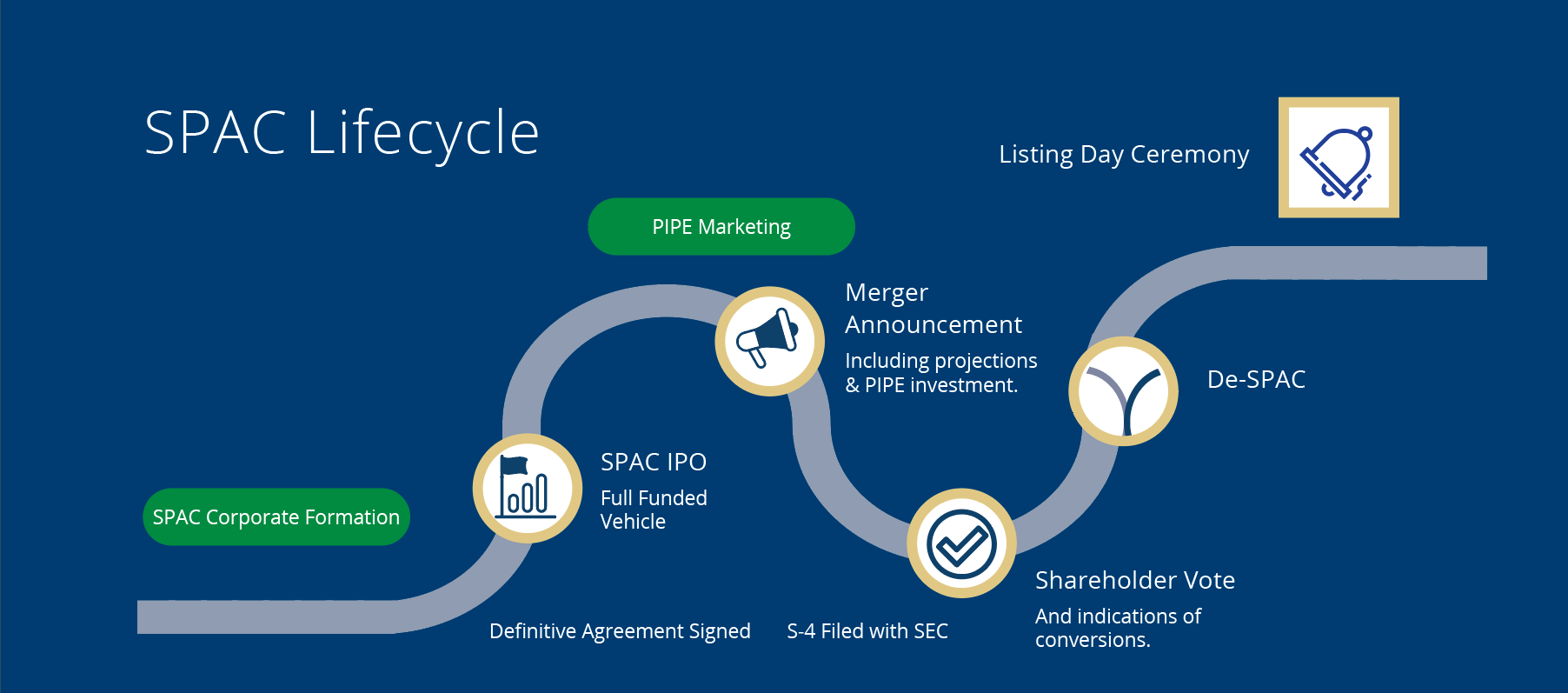 SPAC Lifecycle