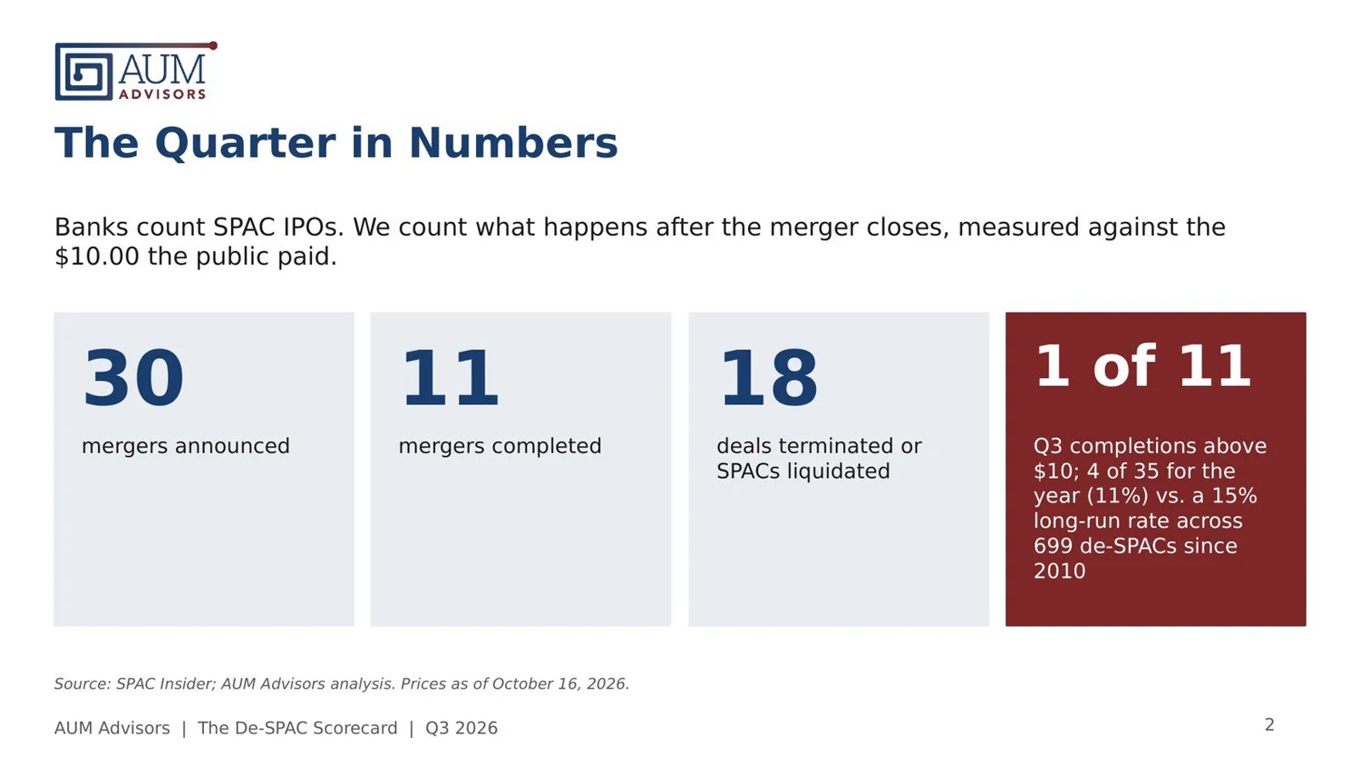 Q3 2026 in numbers: 30 SPAC mergers announced, 11 completed, 18 terminated or liquidated; 1 of 11 Q3 completions trades above $10, and 4 of 35 for the year (11%) versus a 15% long-run rate