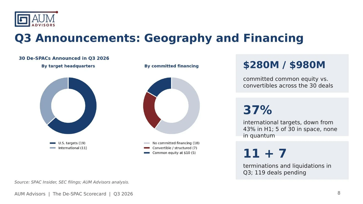 Q3 2026 SPAC announcements: $280M committed common equity versus $980M convertibles; 37% international targets; 119 deals pending
