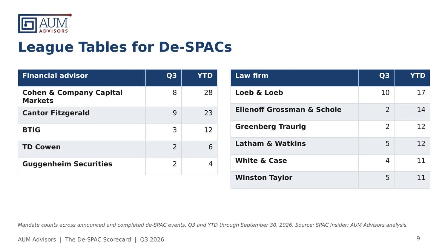 De-SPAC league tables Q3 and YTD 2026: Cohen & Company Capital Markets and Cantor Fitzgerald lead financial advisors; Loeb & Loeb leads law firms