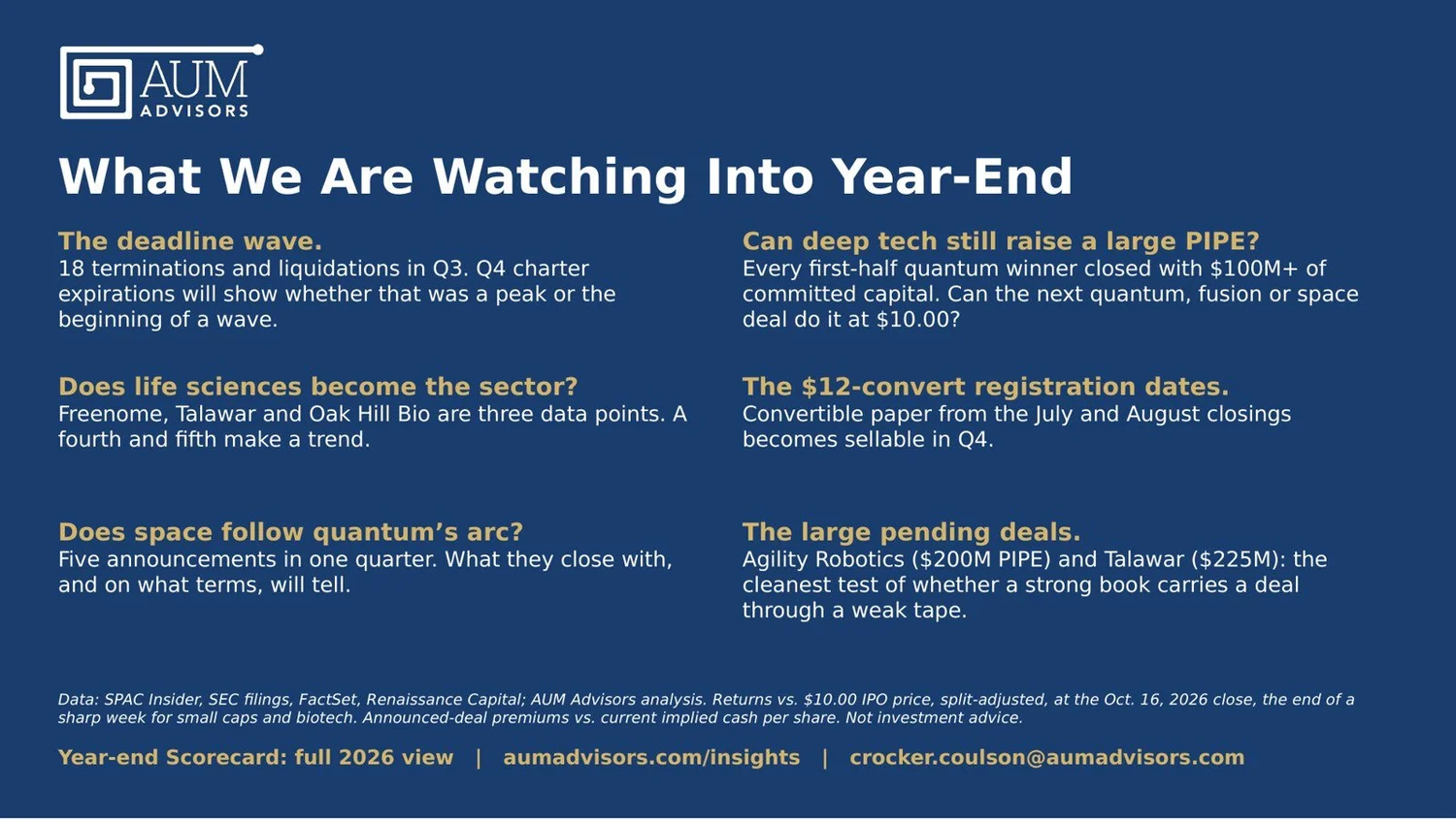 What AUM Advisors is watching into year-end 2026: the SPAC deadline wave, deep tech PIPEs, life sciences, $12 convertible registrations, space de-SPACs, and large pending deals