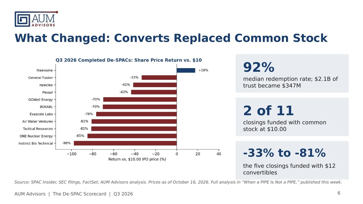 Converts replaced common stock: 92% median redemption rate, only 2 of 11 Q3 closings funded with common stock at $10.00, and the five closings funded with $12 convertibles trade -33% to -81%