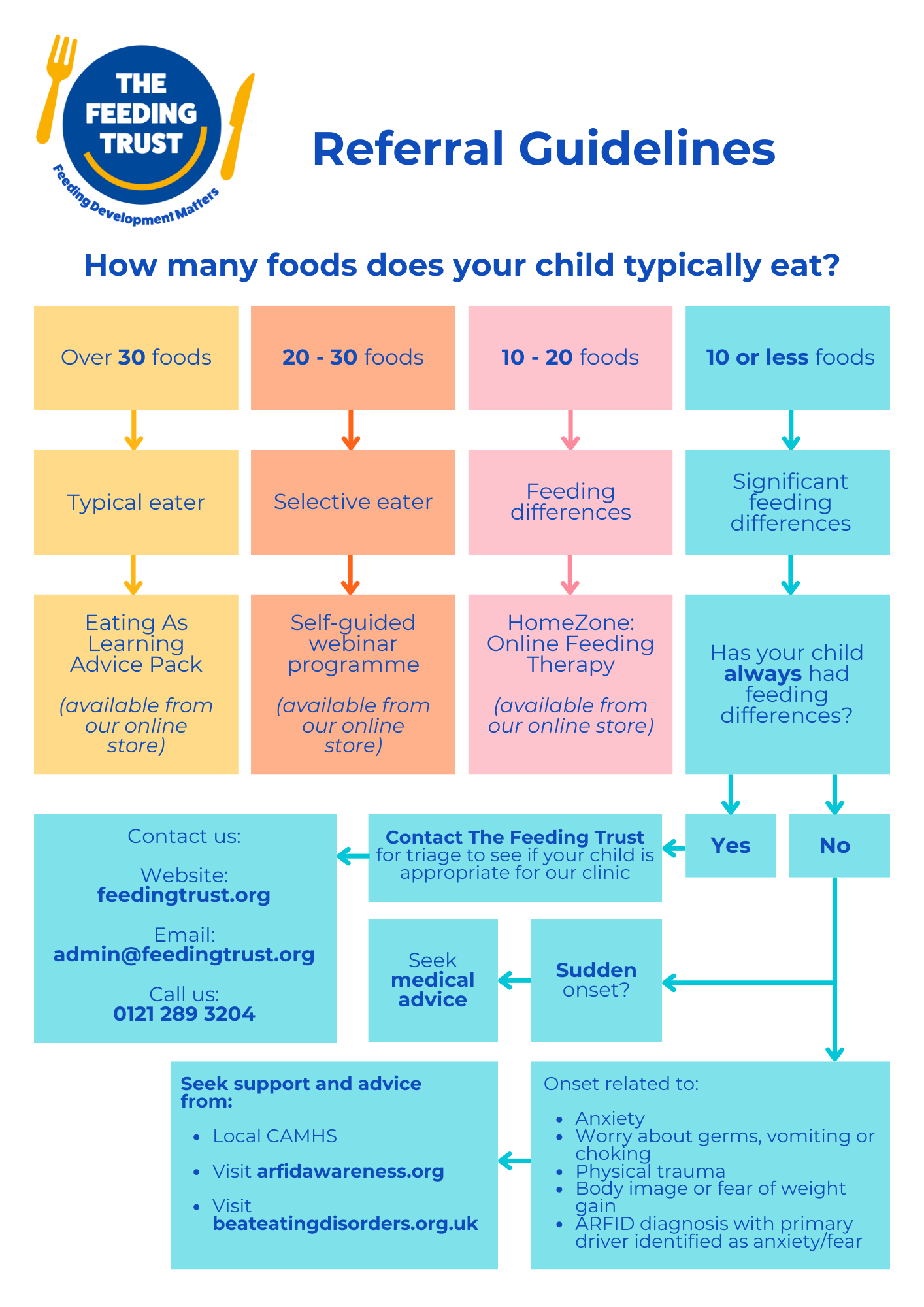 The Feeding Trist Referral Guidelines