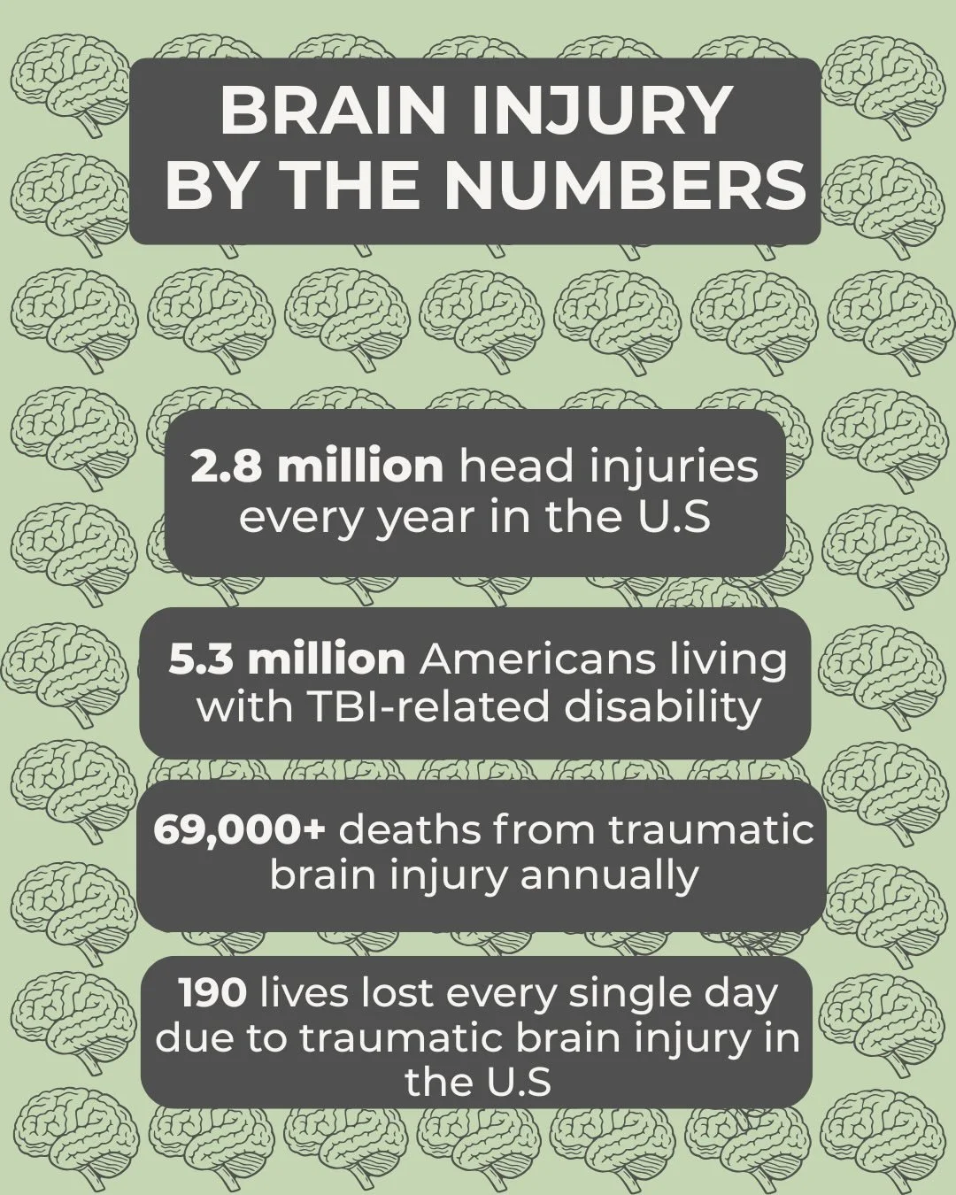 Brain injury by the numbers.

&bull; 2.8 million head injuries every year in the U.S.
&bull; 5.3 million Americans living with TBI-related disability
&bull; 69,000+ deaths annually
&bull; 190 lives lost every single day

These aren&rsquo;t just stati