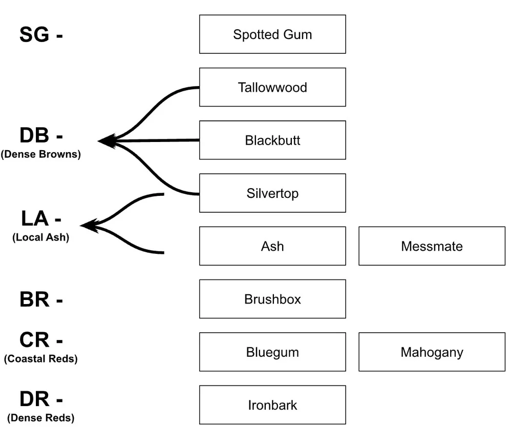 Timber Recycle Classification The Art and Science of Identify Recycled Timbers- Our Process | Thor's ...