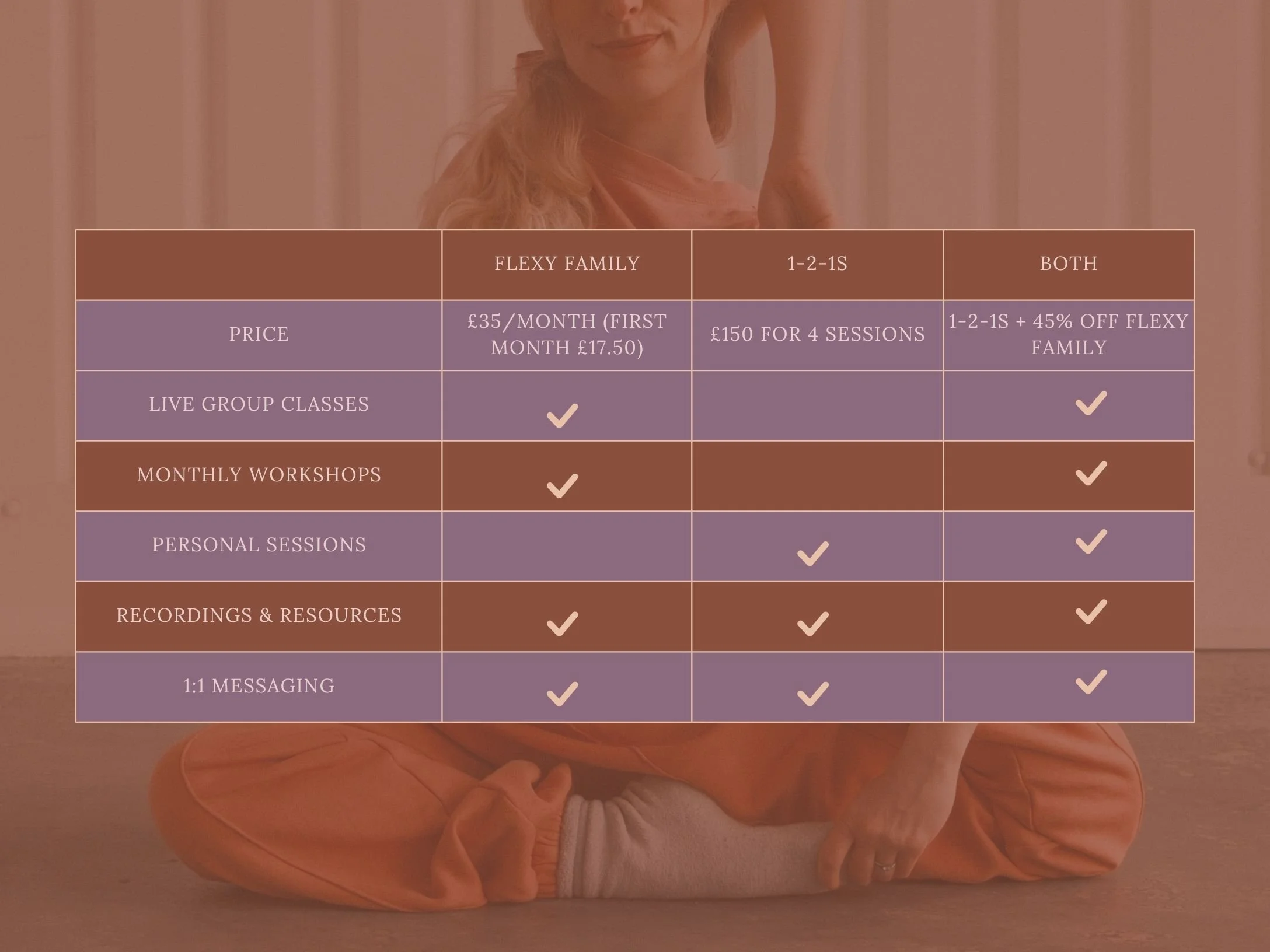 Comparison of Kathryn Marshall Movement memberships: Flexy Family £35 a month, 1-2-1s £150 for 4 sessions, or both with 45% off Flexy Family