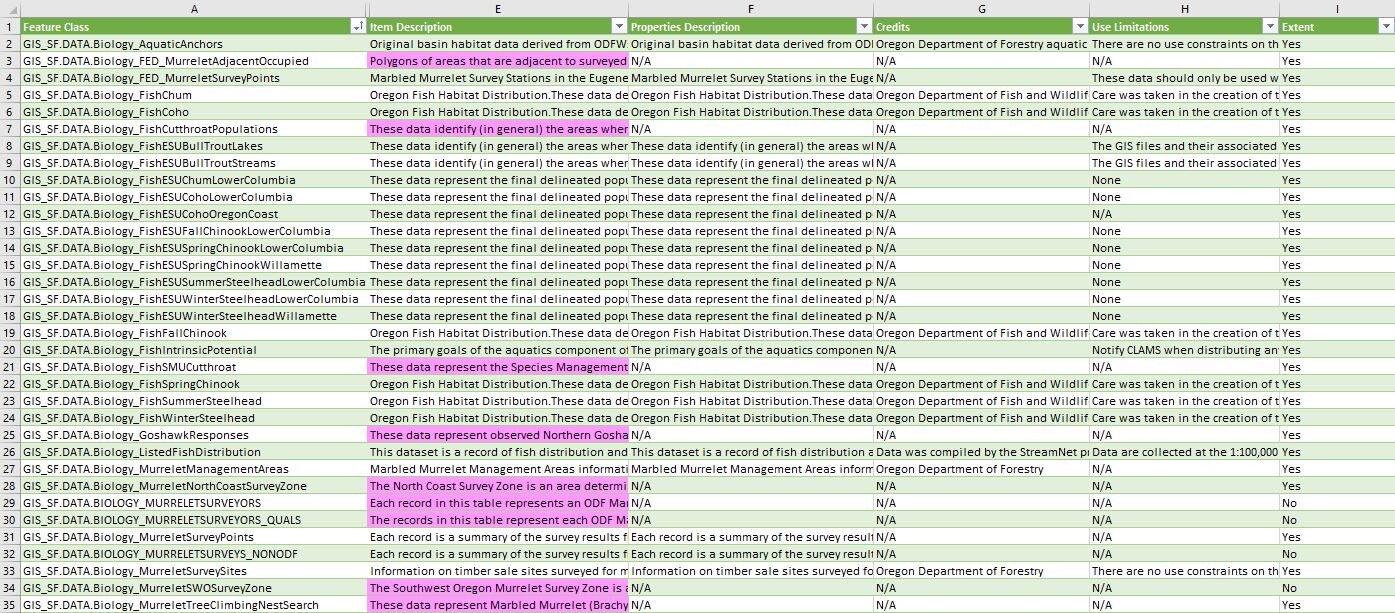 State Forests Feature Class Evaluation - Enterprise Metadata Quality Assurance