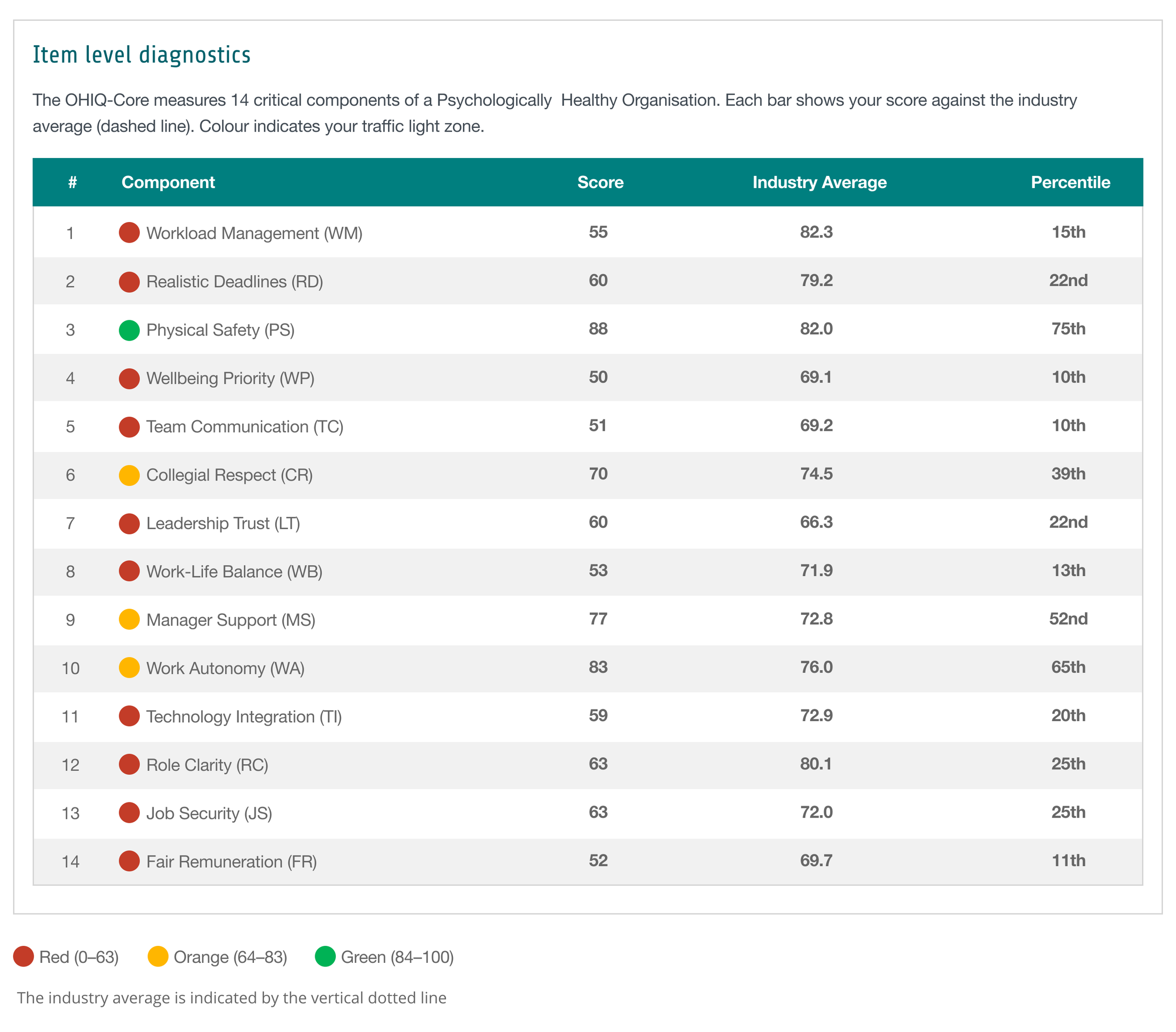 Sample representation of staff wellness and performance item level diagnostics, with benchmarking.