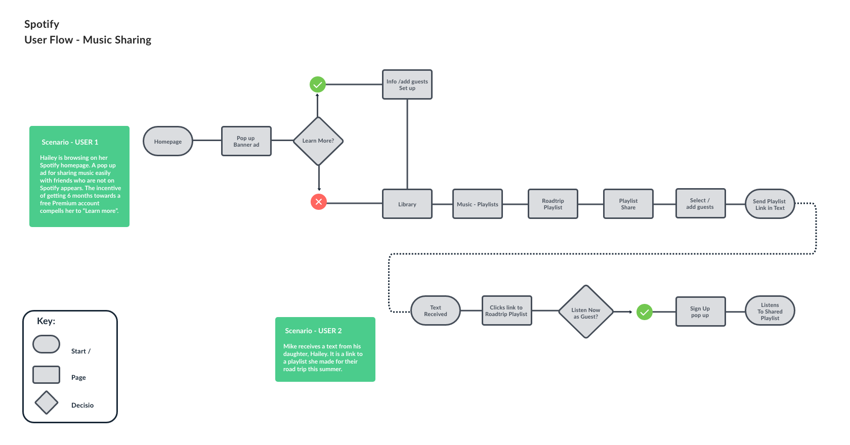 Spotify-User Fow V2.png
