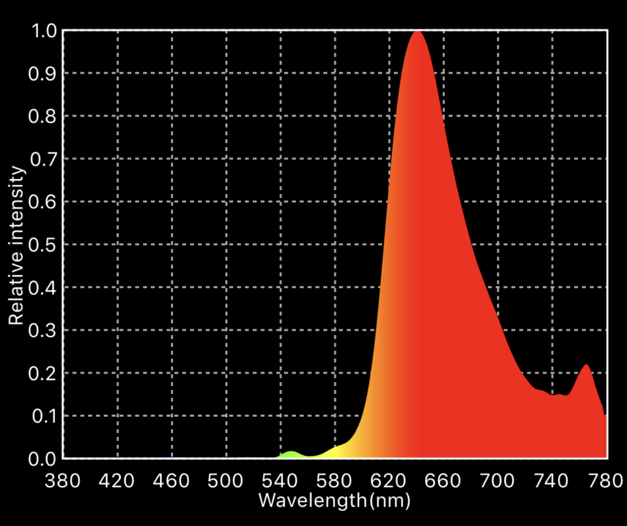  Spectral power distribution (SPD) curve for a “ruby red” gas-discharge tube that contains neon gas. 