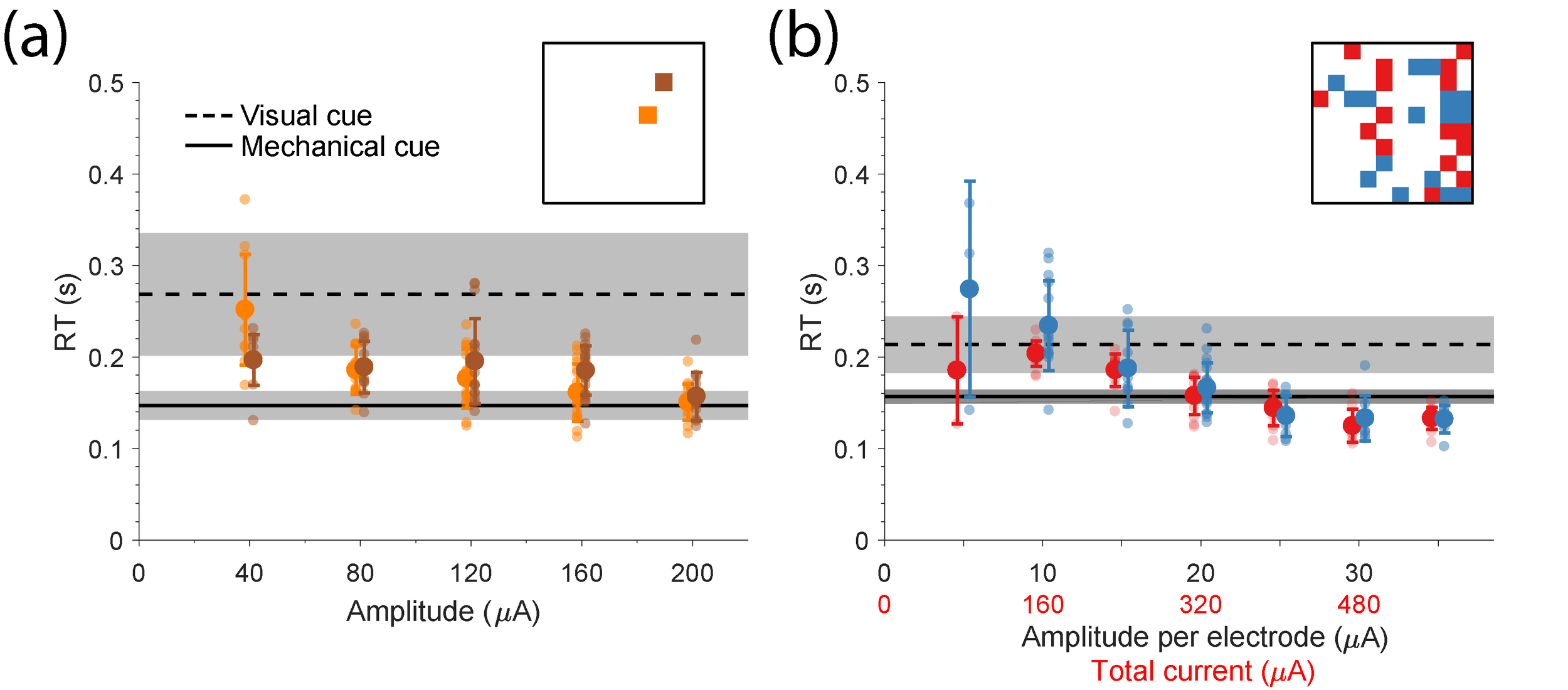Fig. RT: Reaction time to single- and multi-electrode stimulation. (a) The reaction time (RT) to single electrode stimulation for two different electrodes is shown for a wide range of amplitudes. Large circles represent the mean RT for each amplitud…