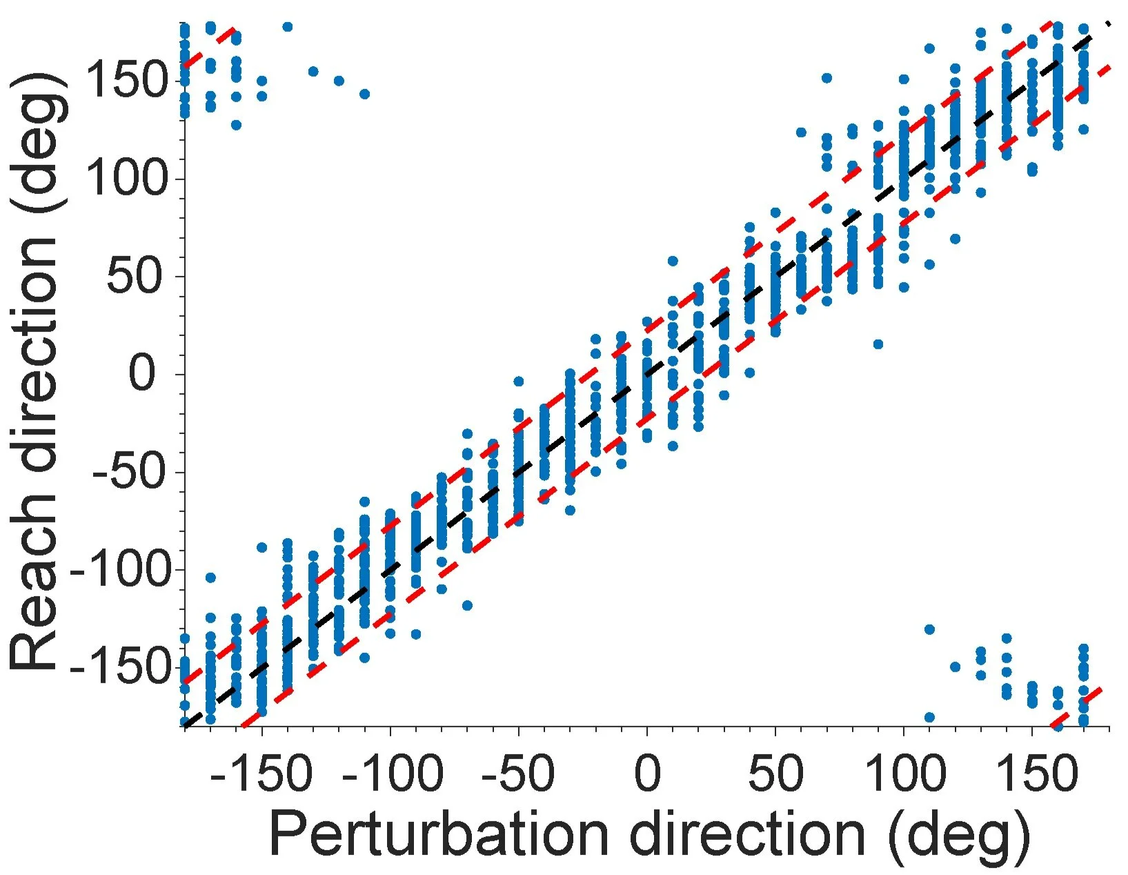 Fig. RR: Reported direction matches bump direction. The reach direction made in response to bumps in different directions is shown. Each blue dot represents the reach direction made during a single trial. The black dashed line represents unity, and …