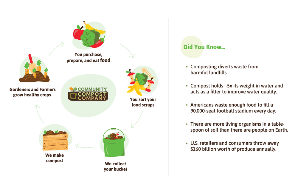 New Jersey Residential Composting — Community Compost Co.