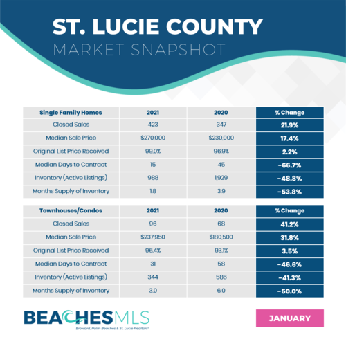 01-21 St. Lucie Market Snapshots.png