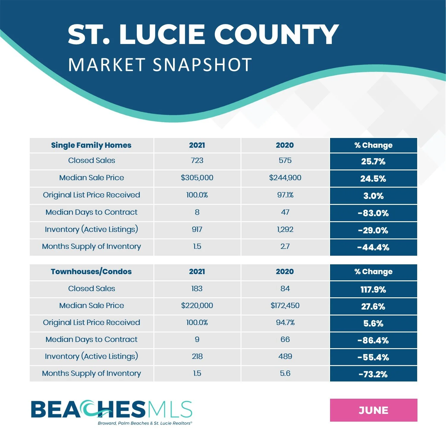 06-21 Market Reports - St. Lucie.jpg