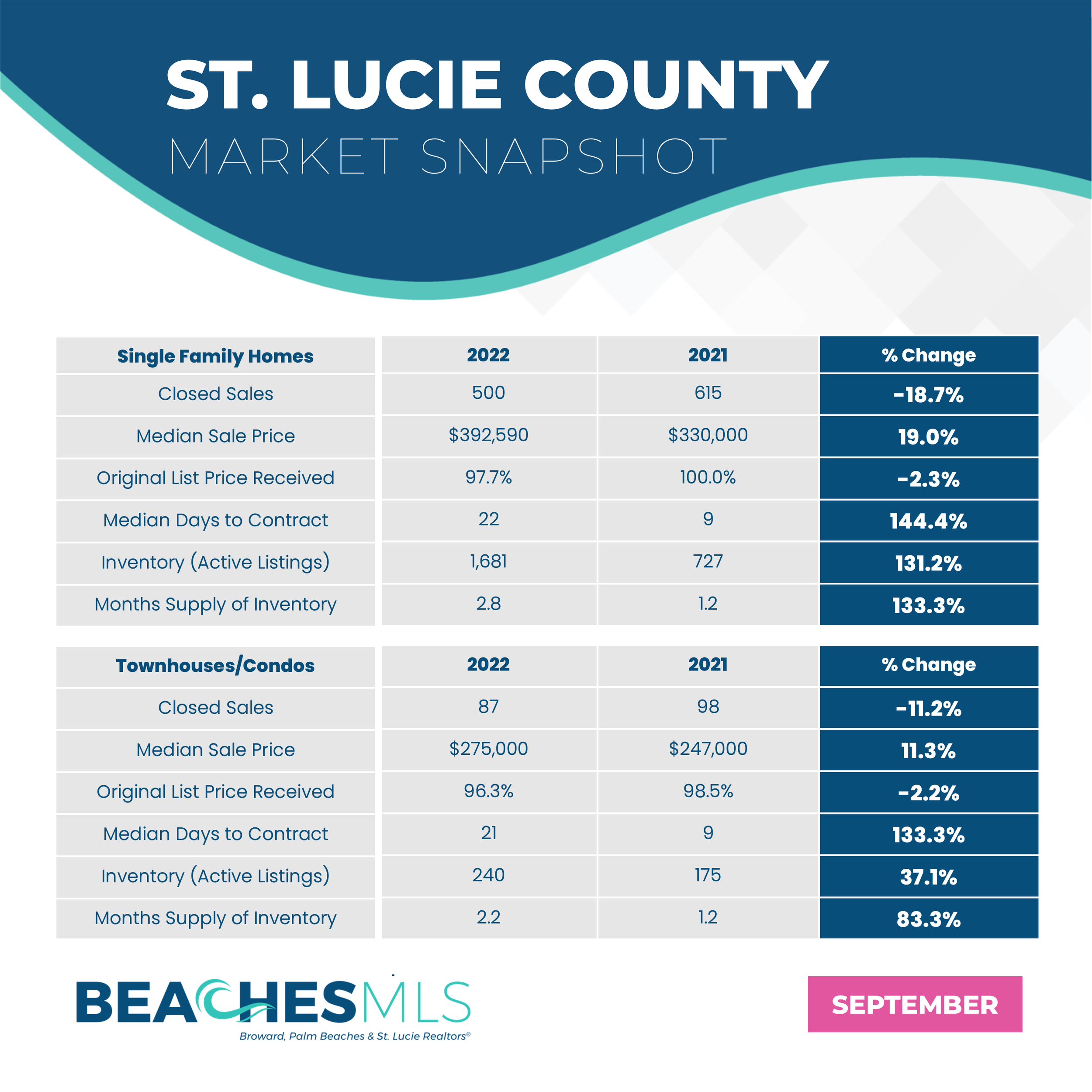 ST. LUCIE HOUSING INVENTORY RISES, SUPPLY REACHES 2.7 MONTHS — Broward