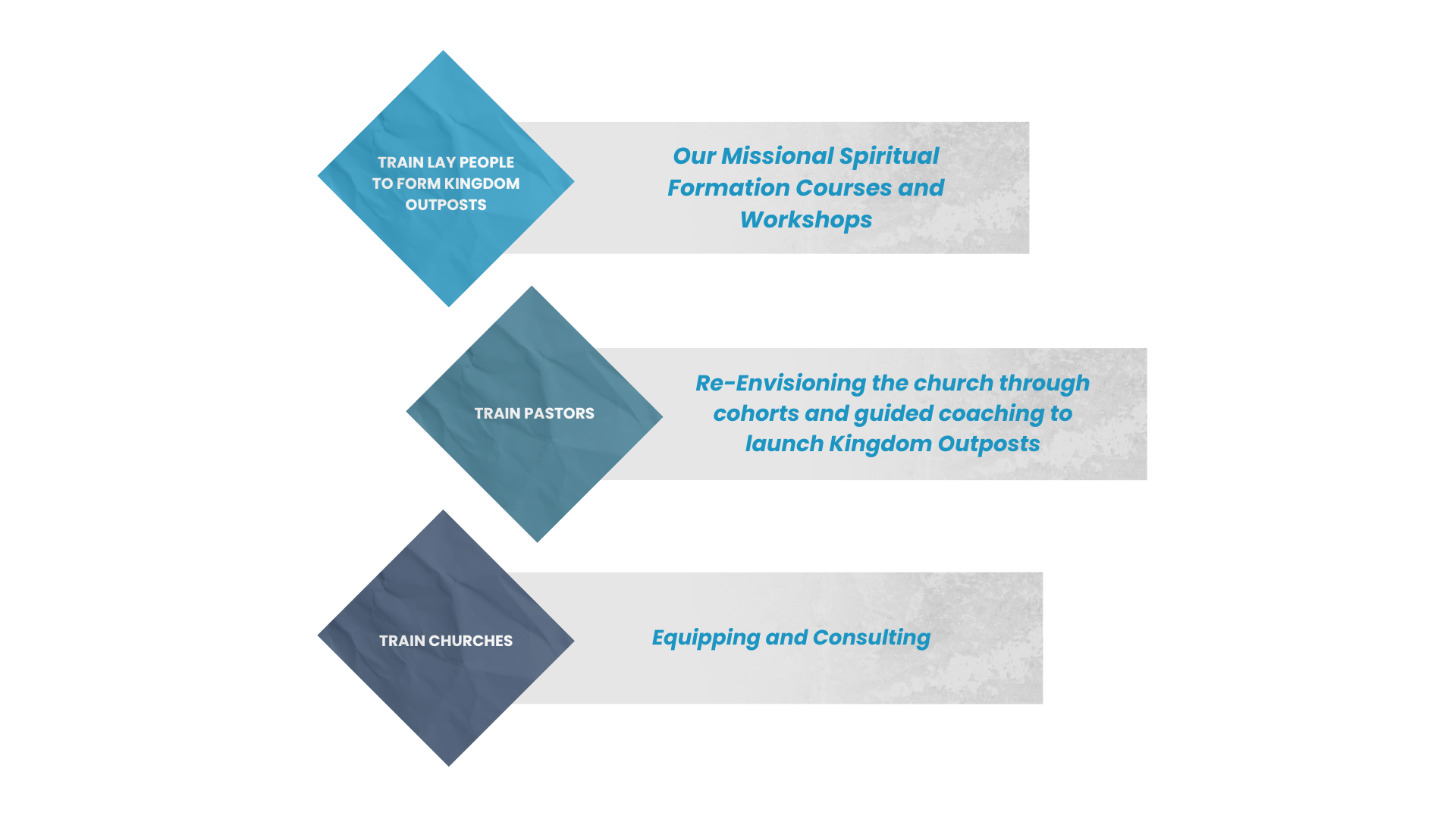Spiritual Restoration Process