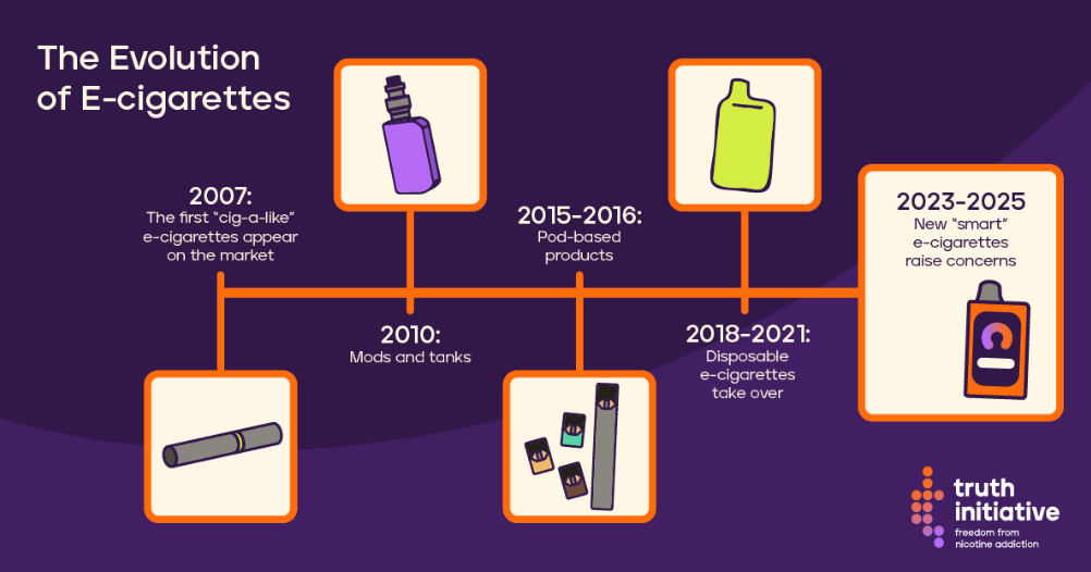 How have e-cigarettes changed over time?