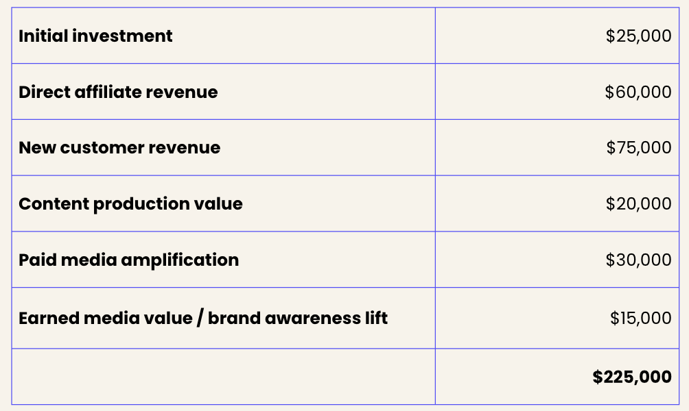 Initial investment	$25,000 Direct affiliate revenue	$60,000 New customer revenue	$75,000 Content production value	$20,000 Paid media amplification	$30,000 Earned media value / brand awareness lift	$15,000