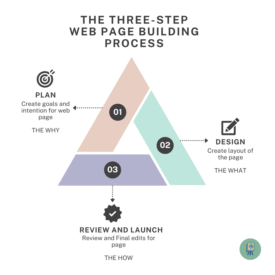 Three Step Web Process graphic.png