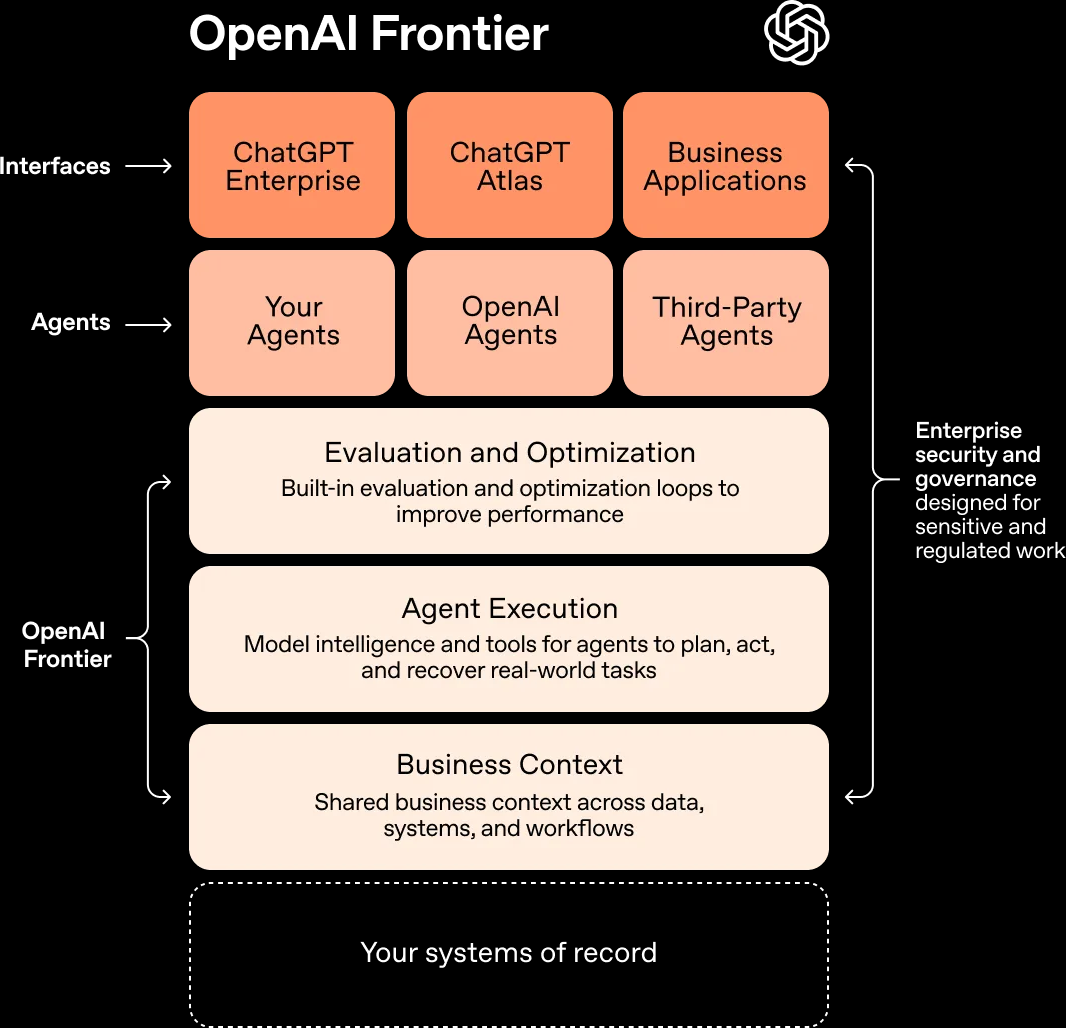 【 一分鐘行銷快訊】OpenAI Frontier，讓 AI 真正成爲企業級的協作同事！
