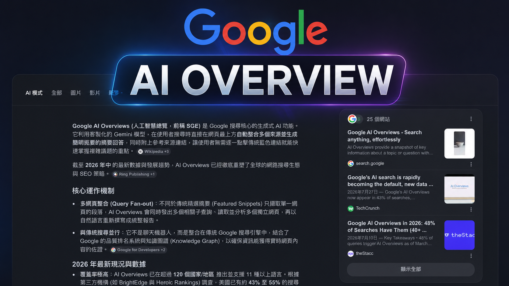 68% 的搜尋不再帶來點擊。但被 AI 引用的品牌，流量和轉換卻反而更高