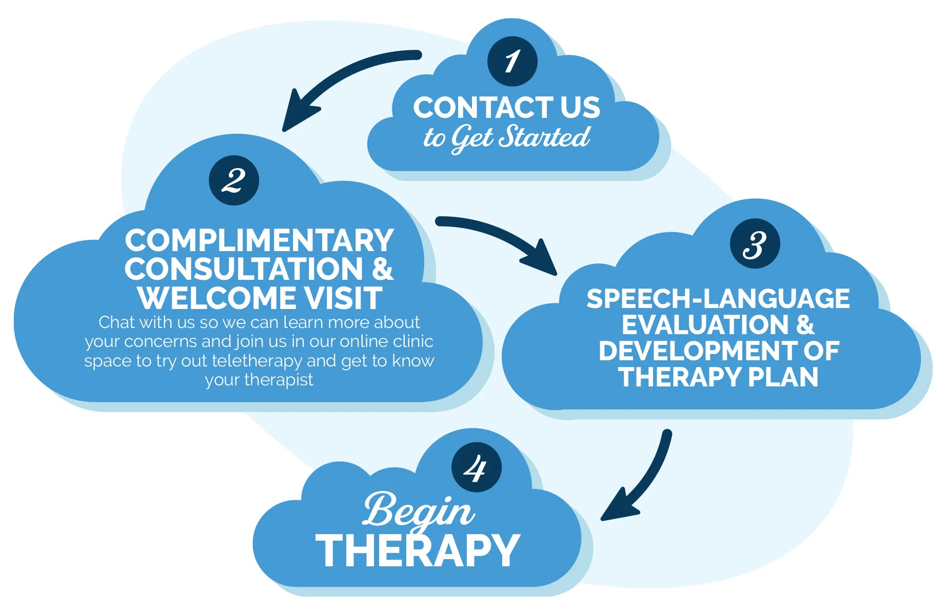Diagram illustrating the CloudSpeech therapy process, including contact, complimentary consultation, evaluation, and beginning therapy.