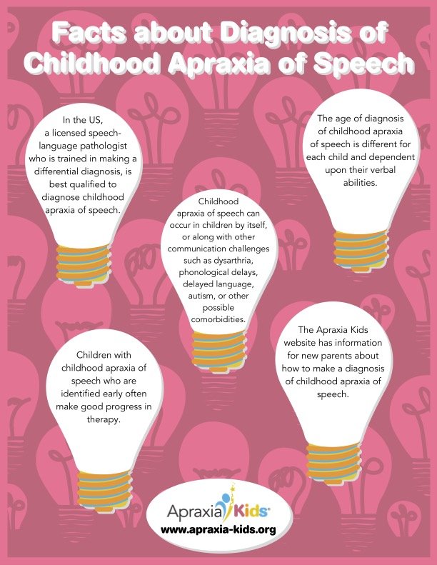 Fact sheet image from Apraxia Kids outlining key information about the diagnosis of childhood apraxia of speech.