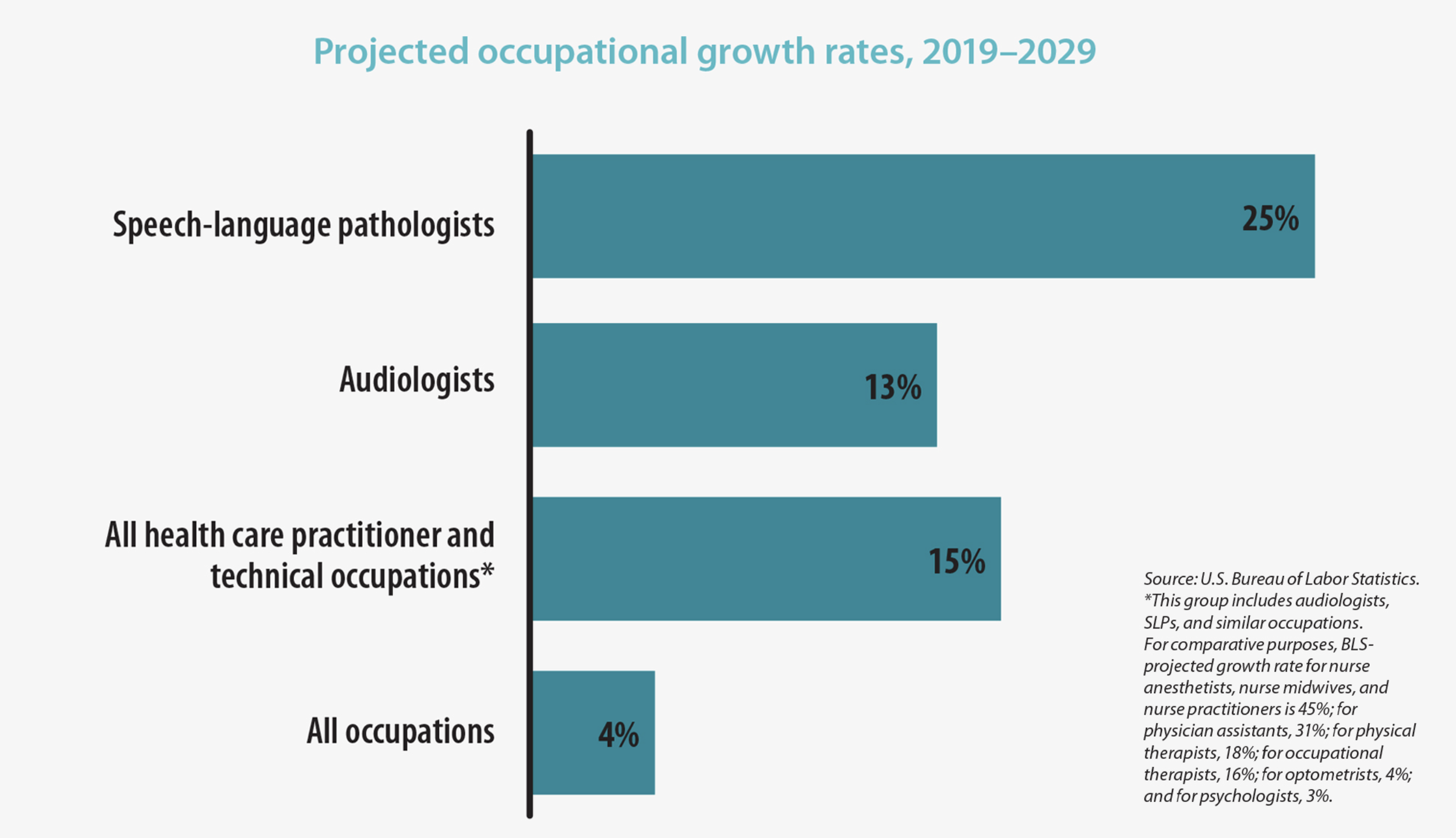 ASHA infographic showing 25 percent projected growth in speech-language pathologist employment demand through 2029
