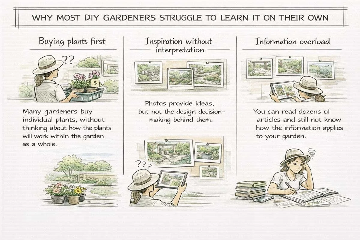 Diagram illustrating common challenges DIY gardeners face, including buying plants first, relying on inspiration photos, and information overload.
