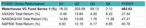 Waterhouse VC Fund FY2021 Performance by Quarter