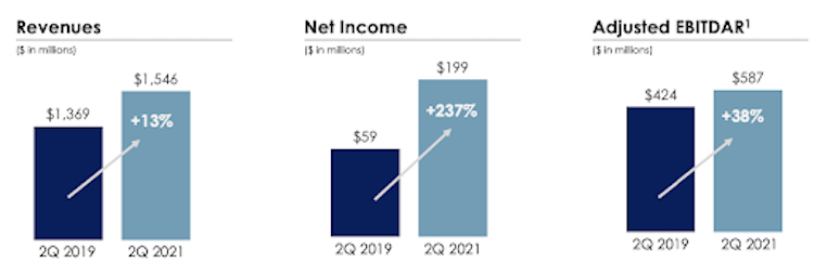 Source: Penn National Second Quarter 2021 Investor Presentation