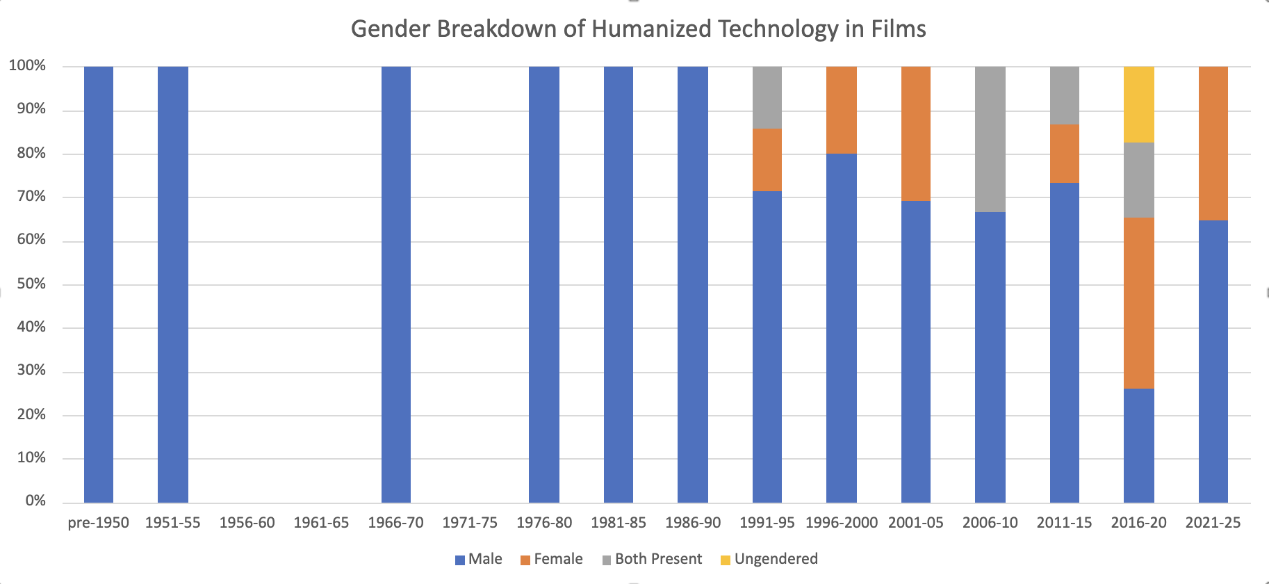 graph of gender breakdown of humanized technology in films