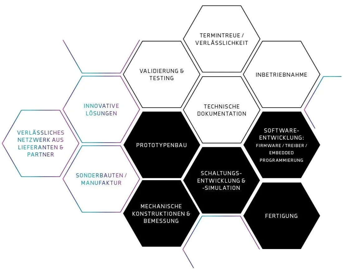 Alle Prozesschritte für Entwicklung, Prototyp und Produktion sind bei GODEV eng verzahnt.