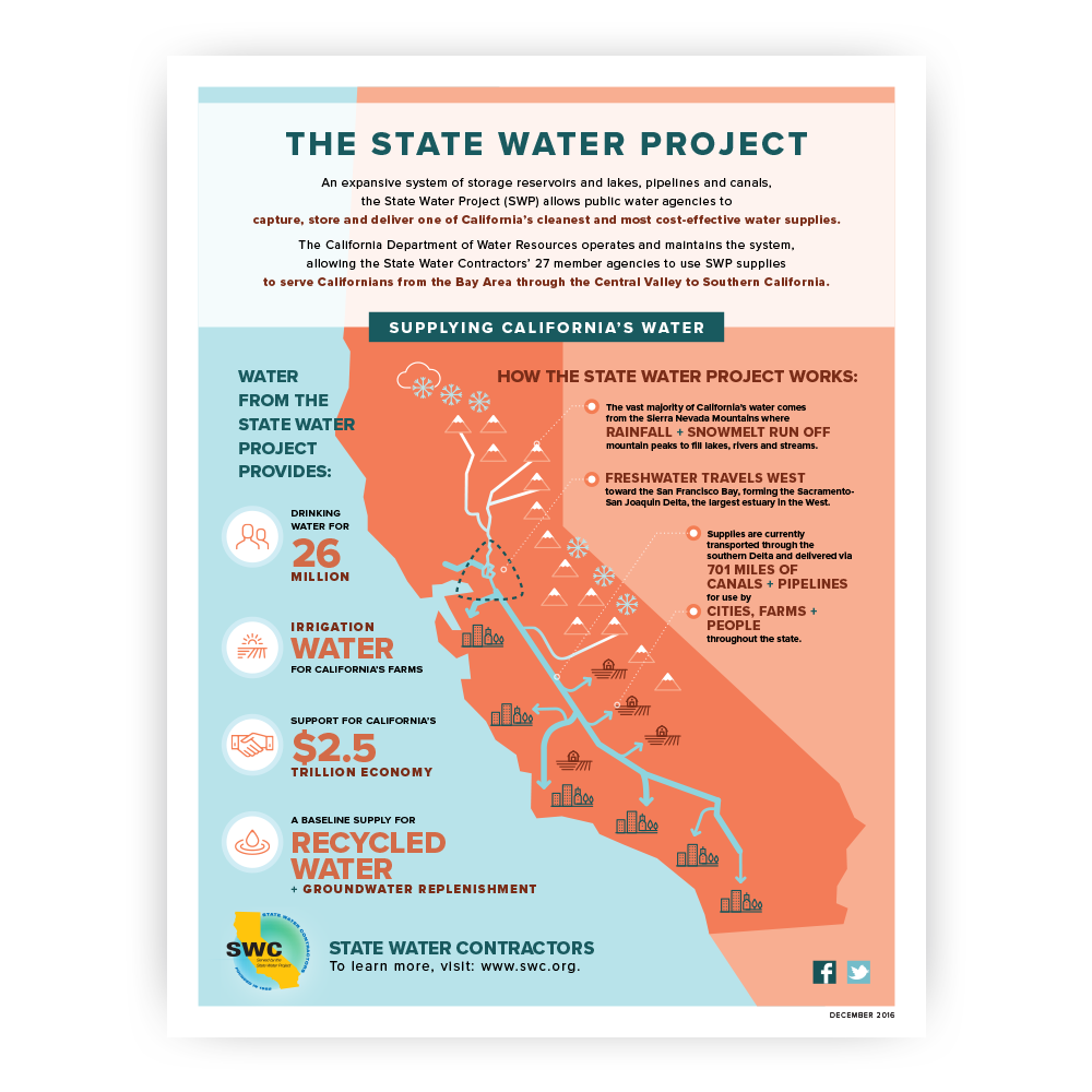 SWC_StateWaterProject.png