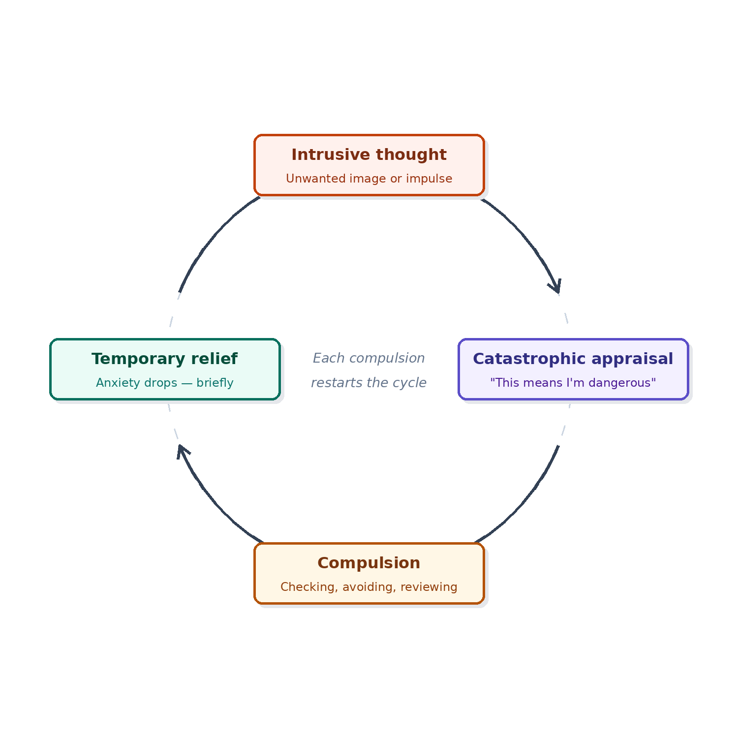 Diagram of the harm OCD cycle showing four connected stages: intrusive thought, catastrophic appraisal, compulsion, and temporary relief. The cycle explains that each compulsion briefly reduces anxiety but restarts the cycle.