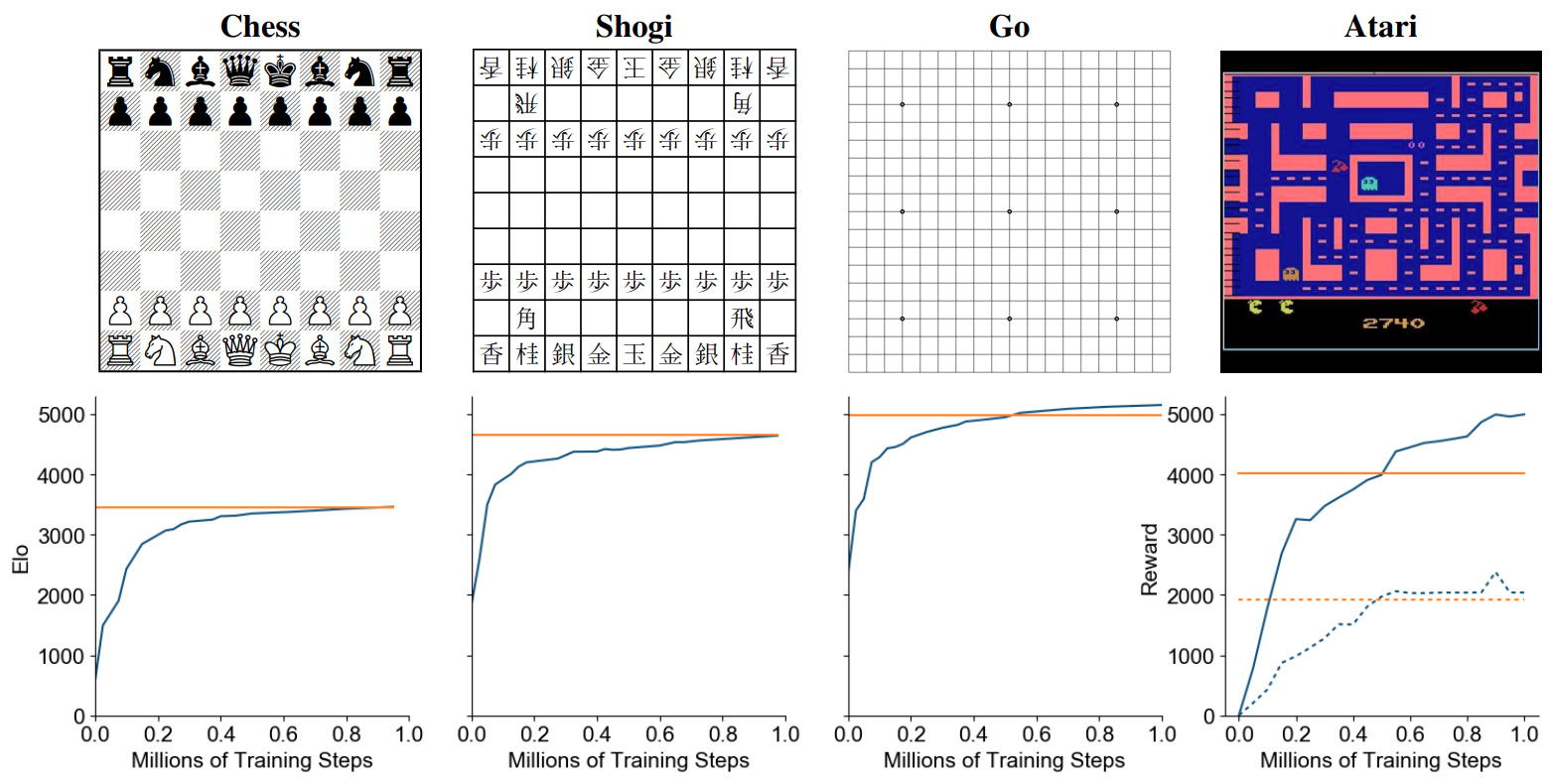 Simplifying MuZero in Mastering Atari, Go, Chess and Shogi by Planning  with a Learned Model — Andrew Silva