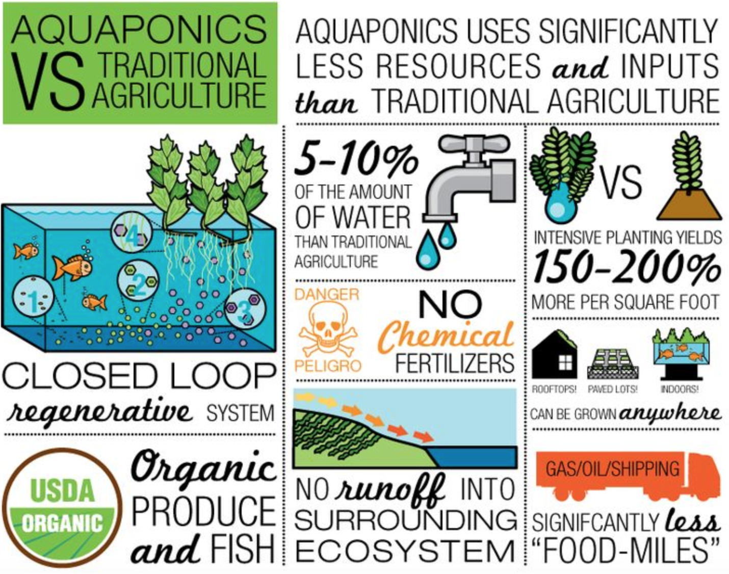 What is the Difference between Aqua/Hydroponics and Soil Farming? — Samaki
