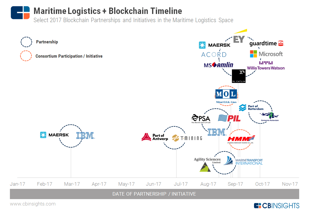 Major Links In The Global Trade Supply Chain That Blockchain Could Transform