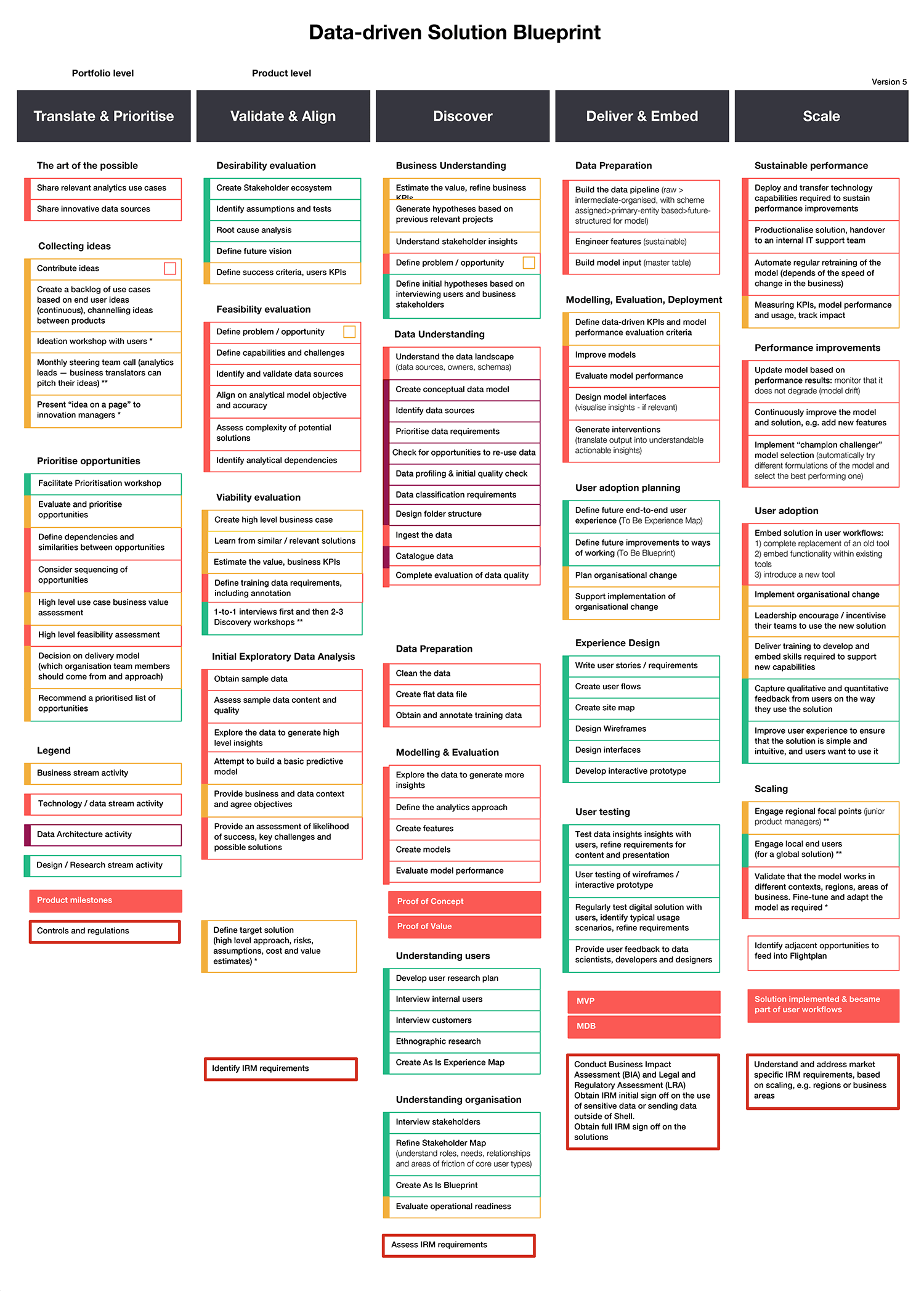 High level Data-driven solution Blueprint