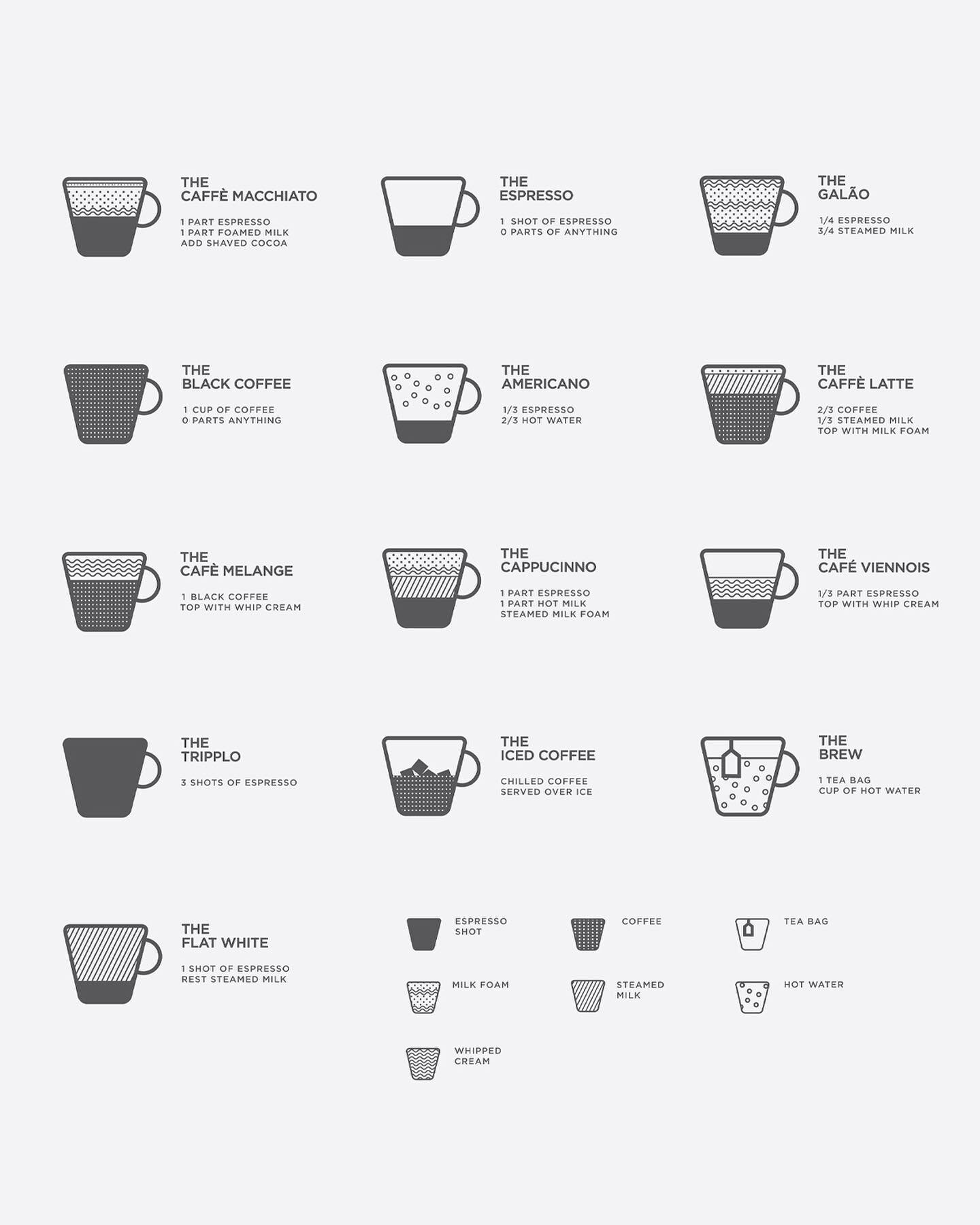 Diagram of various espresso-based drinks by London's Coffee Culture