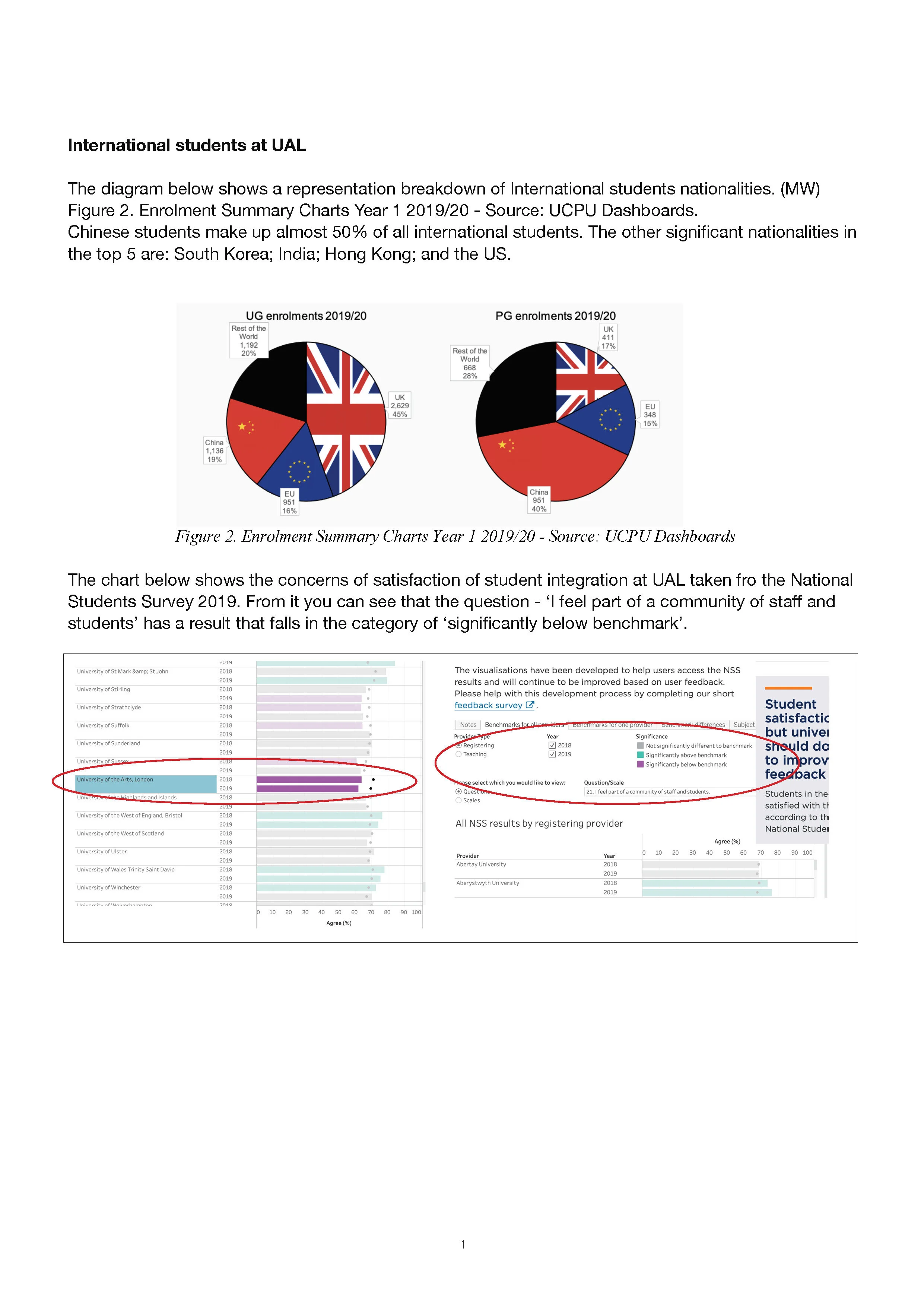 UAL is ‘significantly below benchmark‘ for students integration at UAL 