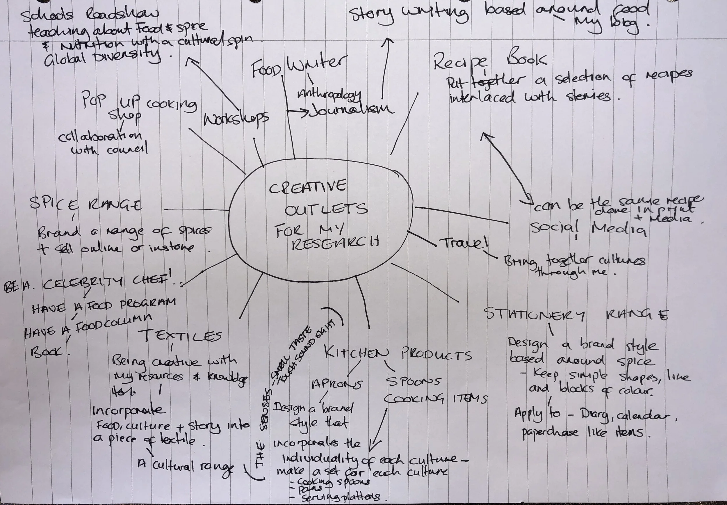 Creative outlets for my research